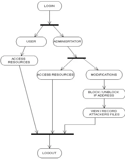 Figure 1 below shows the activity diagram of our implementation.  