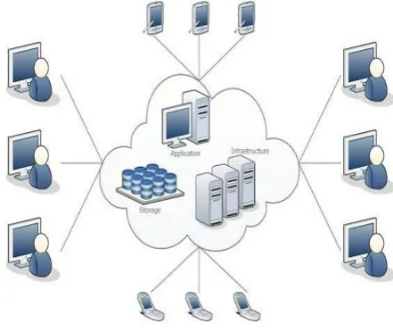 Figure 1: Cloud Computing  