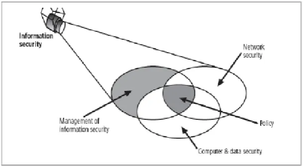 Figure 2: Components of Information Security 