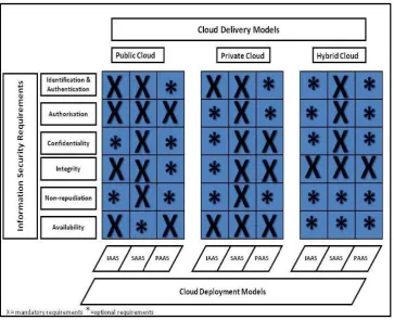 Figure 3: Cloud Computing Security Requirements 