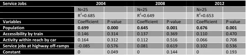 TABLE 8.12: MODEL RESULTS, PERFORMANCE INDICATOR: SERVICE JOBS (CROSS-SECTION METHOD (STANDARDISED))