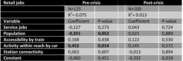 TABLE 8.23: CORRELATION MATRIX PRE-CRISIS RETAIL JOBS PANEL DATA (STANDARDISED YEAR-TO-YEAR DIFFERENCES)