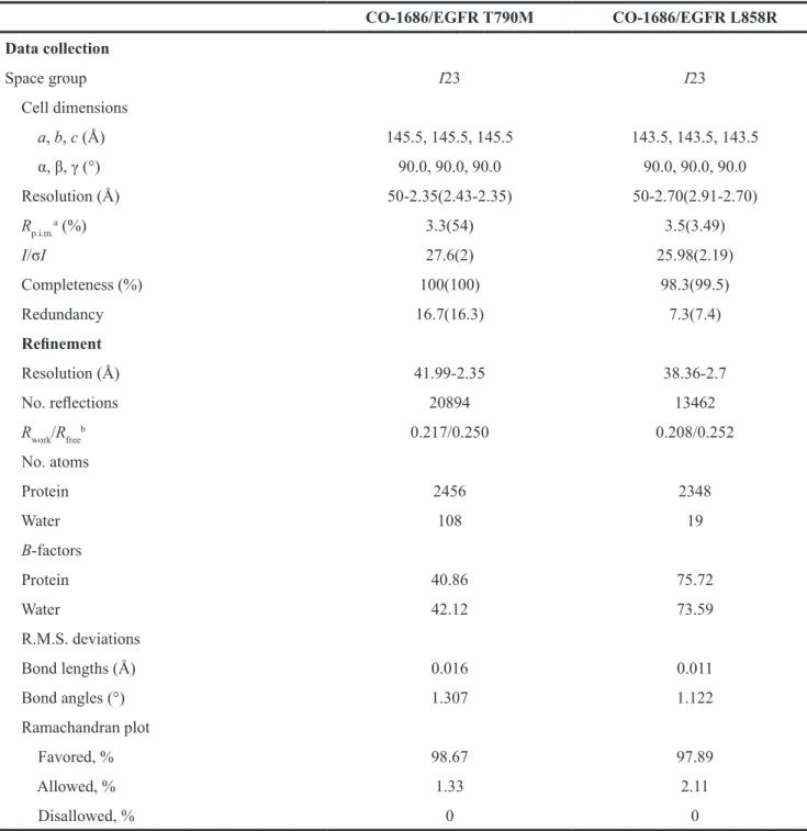 Table 1: Data collection and refinement statistics of the EGFR/CO-1686 complex crystal structures