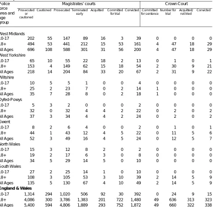Table 3.3 cont Number of persons cautioned and prosecuted at magistrates' courts and the Crown Court for racially aggravated offences, by age group and 