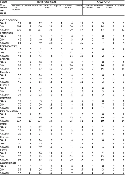 Table 3.4 Number of persons cautioned and prosecuted at magistrates' courts and the Crown Court for racially aggravated offences, by age group and result, 2003  