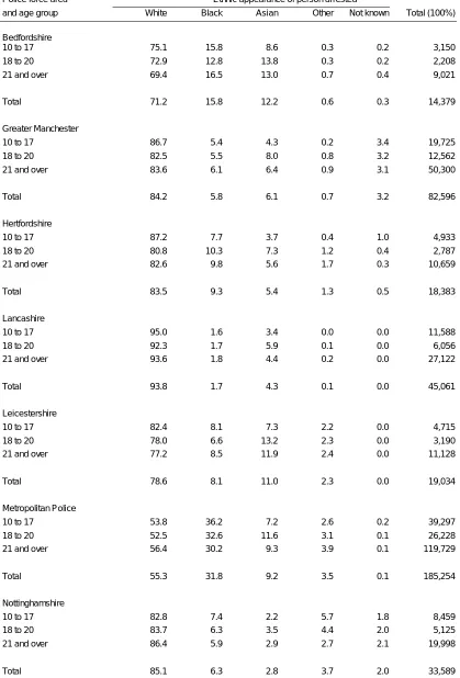 Table 5.4 Percentage breakdown by ethnic appearance for age groups of those   arrested for notifiable offences, selected areas and England and Wales, 2003/4 Police force area Ethnic appearance of person arrested 