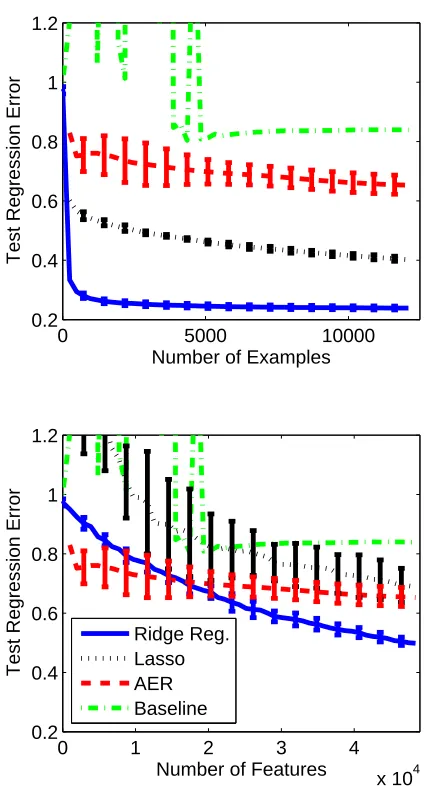 Figure 4: Test regression error for each one of the four algorithms (ridge regression, Lasso, AER, and Base-line), over increasing preﬁxes of the training set for “3” vs