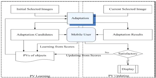 Figure  5: Feedback  process for PV learning and updating. 