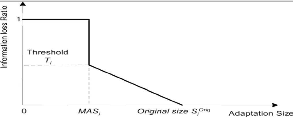 Figure 7:Information loss ratio versus object size after adaptation. 