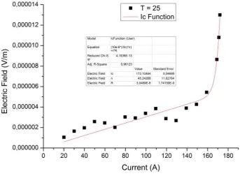 Figure 2.8: Graph of a critical current measurement at T = 25 K and B = 14 T.