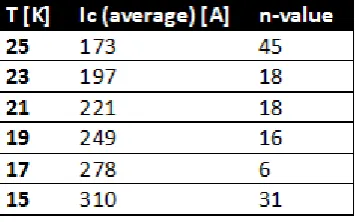 Table 2.1: Critical current values found at a background magnetic eld of 14 T.