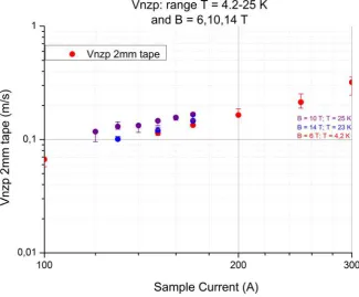 Figure 3.6: Vnzp measured versus sample current at three dierent combinations of magnetic eldand temperature.