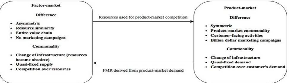 Figure 1. The differences and commonalities between the factor-market and product market, as inspired by Markman, Gianiodis, and Buchholtz (2009) 