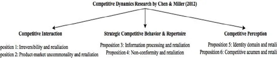 Figure 3. Propositions based on competitive dynamics literature, derived from Chen and Miller (2012) 