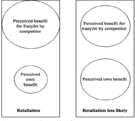 Figure 5. Perceived mutual benefit 