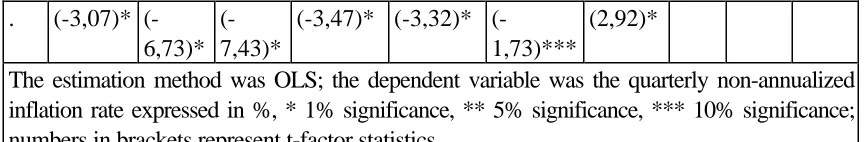 Table 1 presents estimates of the above P* model for the Czech Republic during IVQ/1991 toIQ/1999