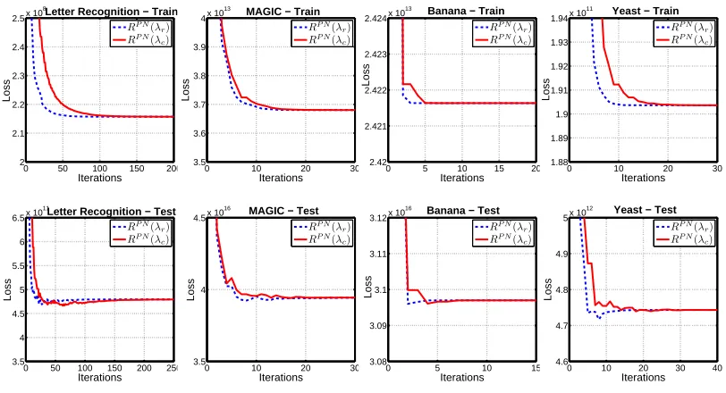 Figure 3: Verifying the forward direction of the equivalence theorem for P-Classiﬁcation and theP-Norm Push (p=4)