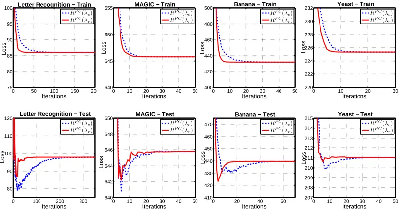 Figure 4: Verifying the backward direction of the equivalence for P-Classiﬁcation and P-Norm Push(p=4)