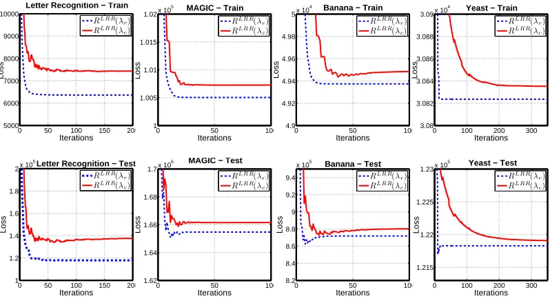 Figure 6: Doubt on equivalence relationship for logistic regression and LRR