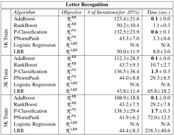 Table 2: Comparison of runtime performances over varying training set sizes.p = 4 for P-Classiﬁcation and P-Norm Push.
