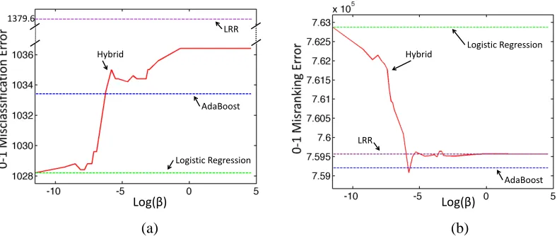 Figure 7: Effect of β on the misclassiﬁcation error and misranking error rates for MAGIC data set.