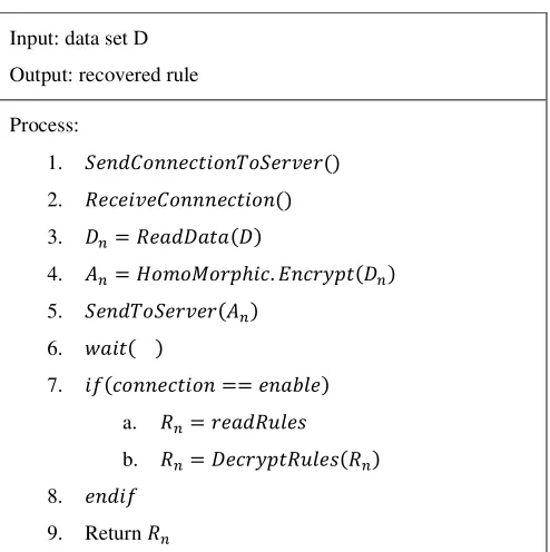 Table 2.2 Proposed Algorithm for Client 