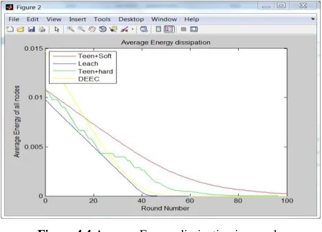 Figure 4.4 Average Energy dissipation in rounds  