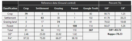 Table 1: Land use/cover type and its C- factor values taken from                 different studies