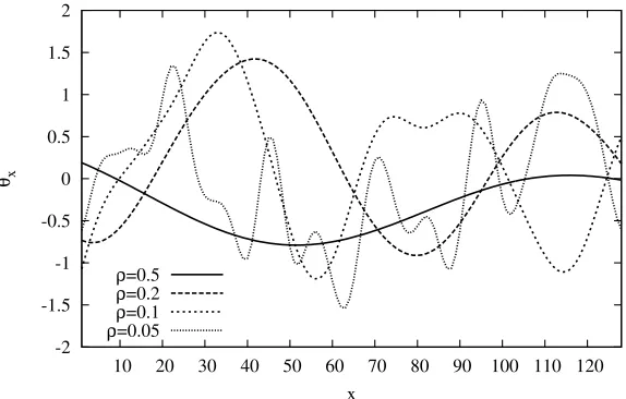 Figure 4: Illustration of one-dimensional test functions.
