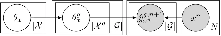 Figure 2: Probabilistic graphical model used by HKG. The dependence of xn upon the past inducedbecause HKG chooses its measurements adaptively is not pictured.