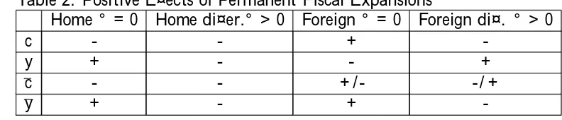 Table 2. Positive E¤ects of Permanent Fiscal ExpansionsHome ° = 0Home di¤er.° > 0Foreign ° = 0Foreign di¤.