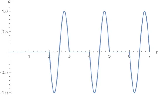 Figure 3: The return signal form a single pulse with unit frequency andunit amplitude in a single layer of unit length with unit speed of sound, fullreﬂection at the boundaries and no attenuation.