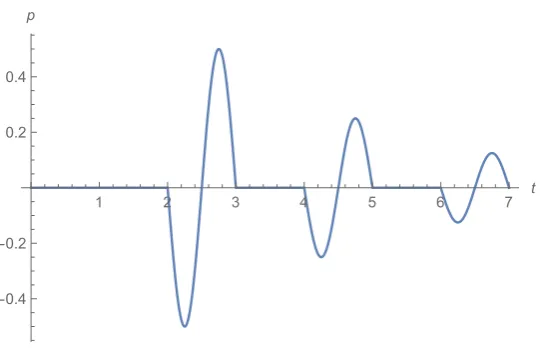 Figure 6: The return signal form a single pulse with unit frequency andunit amplitude in a single layer of unit length with unit speed of sound, fullreﬂection at the boundaries and an attenuation factor of 1