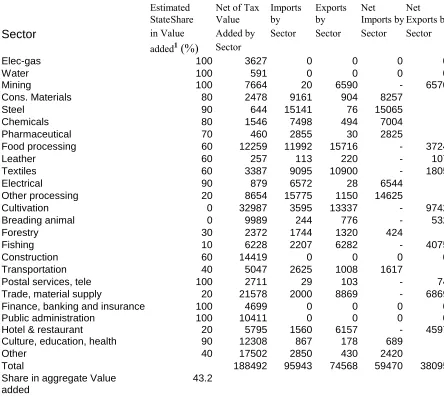 Table 11995 Vietnamese Data Used in Constructing More Aggregated Model Admissible 
