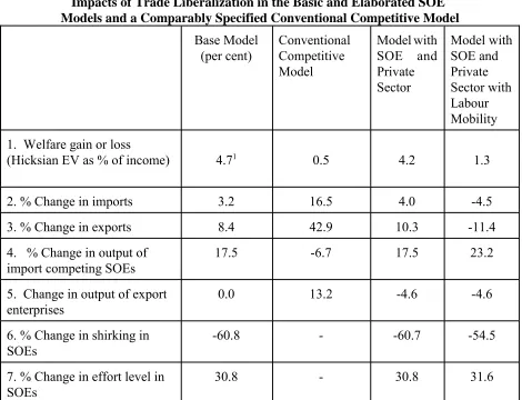 Table 5Impacts of Trade Liberalization in the Basic and Elaborated SOE 