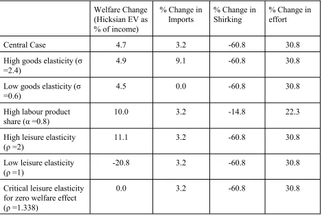 Table 6Parametric Sensitivity Analyses of Results on Trade Liberalization