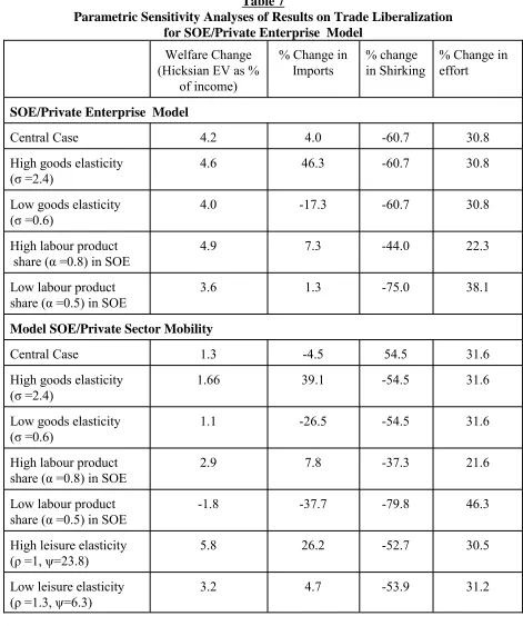 Table 7Parametric Sensitivity Analyses of Results on Trade Liberalization