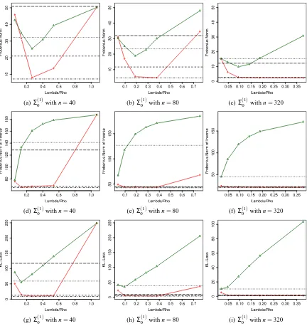 Figure 1: Plots for model Σ(1)0 . The triangles (green) stand for the GLasso and the circles (red) forour Gelato method with a reasonable value of τ