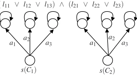 Figure 1: MDP constructed from the corresponding SAT formula.