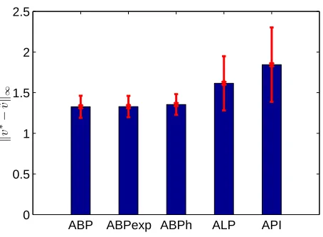Figure 2: L∞ Bellman residual for the chain problem