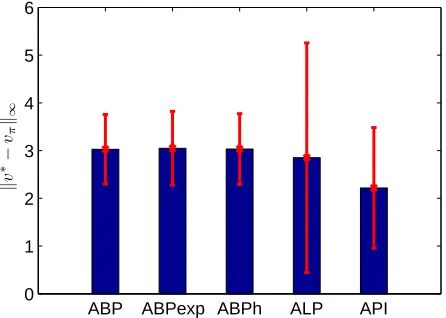 Figure 3: Expected policy loss for the chain problem
