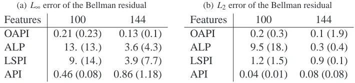 Table 1: Bellman residual of the ﬁnal value function. The values are averages over 5 executions,with the standard deviations shown in parentheses.