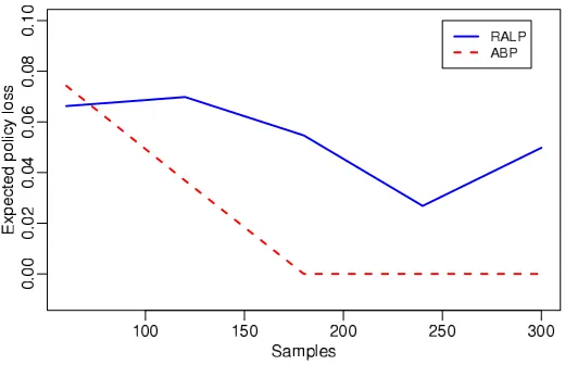 Figure 5: Policy loss as a function of the number of samples.