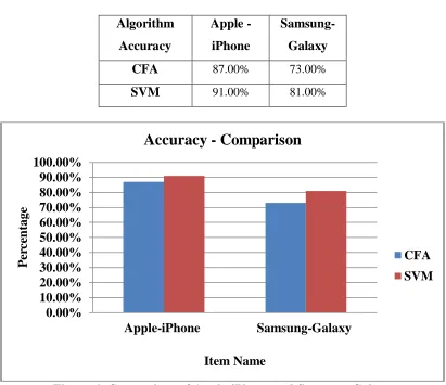 Figure 6: Comparison of Apple-iPhone and Samsung-Galaxy   