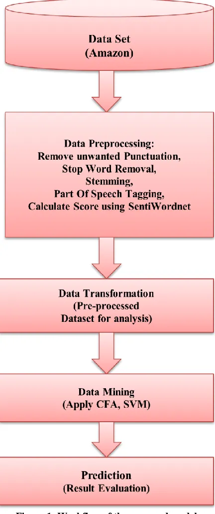 Figure 1: Workflow of the proposed model 