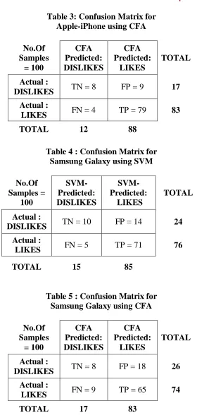 Table 3: Confusion Matrix for  Apple-iPhone using CFA 