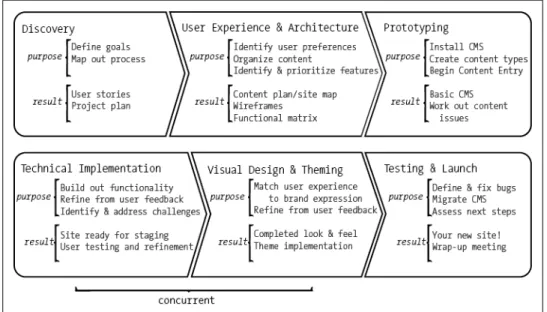 Figure 1-2. Typical project life cycle for a Drupal site.