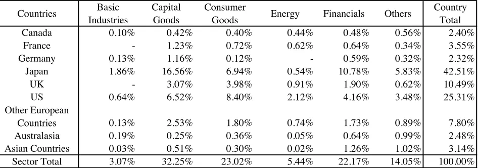 Table 1 Number of Equities and Weights on Countries and Sectors