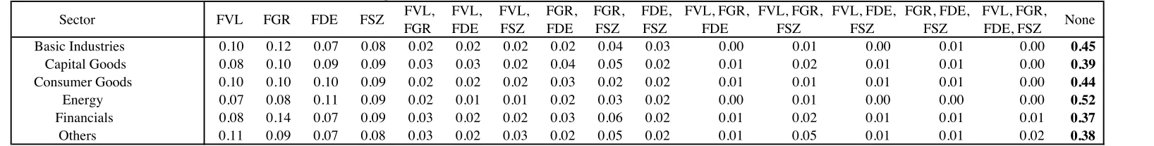 Table 3 Posterior Probabilities of 16 Combinations of FMPs for Country - Sector Grids     Value Weighted Returns and Non-Standardised for Different Accounting Regimes of Different Countries