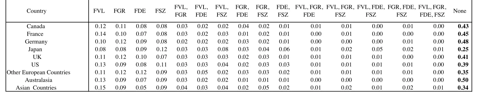 Table 4 Posterior Probabilities of 16 Combinations of FMPs for Country - Sector Grids         Value Weighted Returns and Standardised for Different Accounting Regimes of Different Countries